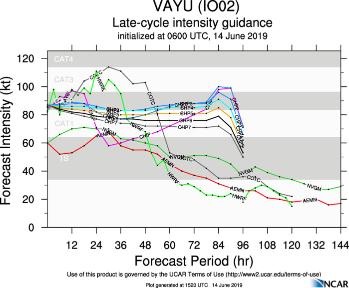 INTENSITY GUIDANCE INTENSITY GUIDANCE