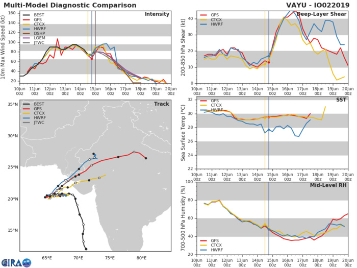TRACK AND INTENSITY GUIDANCE TRACK AND INTENSITY GUIDANCE