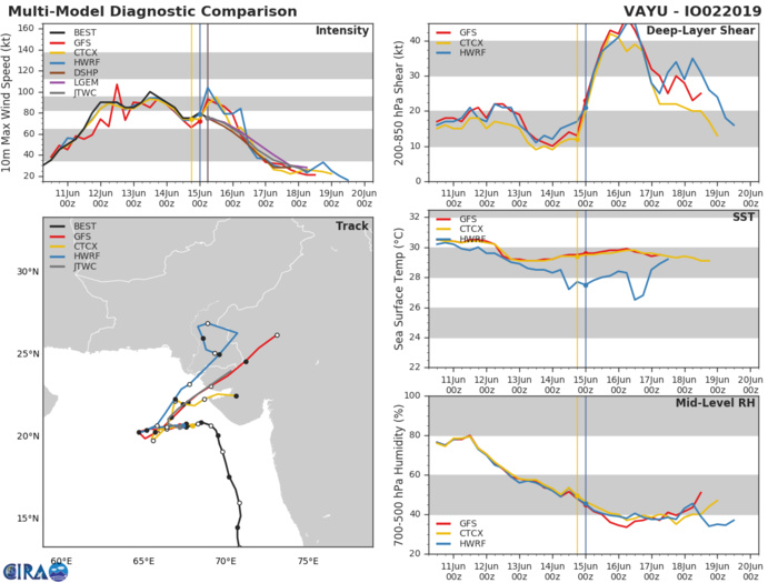 TRACK AND INTENSITY GUIDANCE