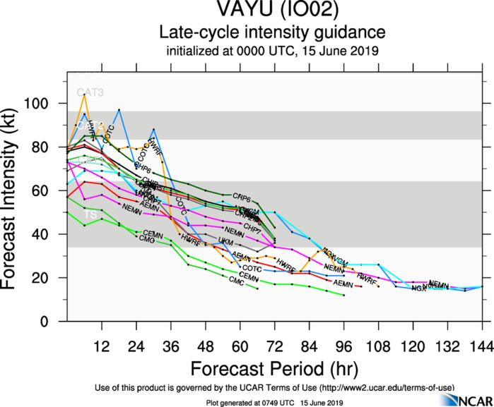 INTENSITY GUIDANCE INTENSITY GUIDANCE