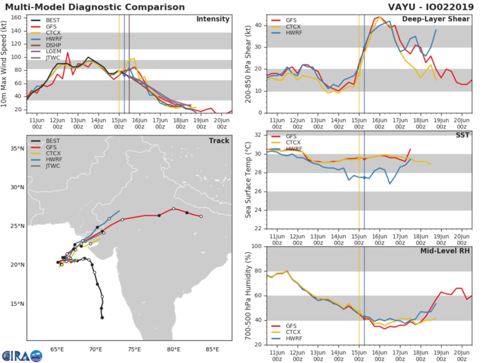 TRACK AND INTENSITY GUIDANCE TRACK AND INTENSITY GUIDANCE