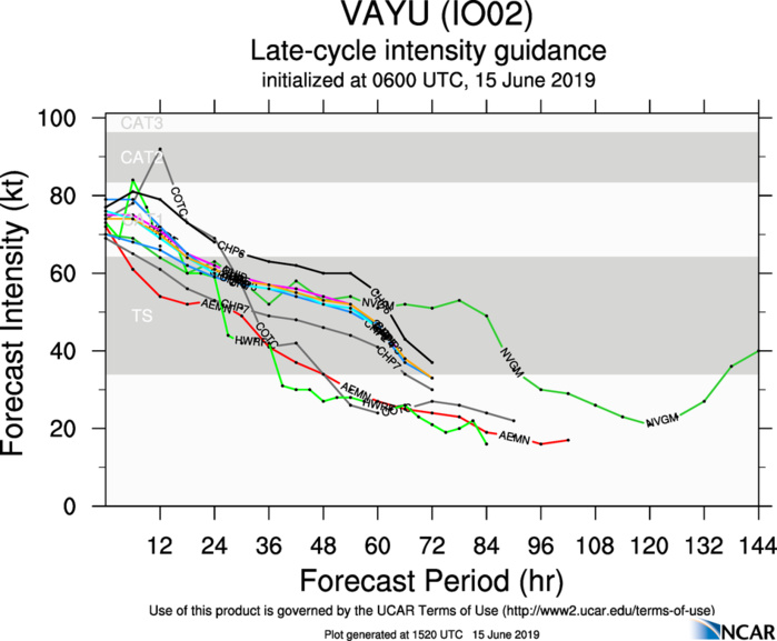 INTENSITY GUIDANCE INTENSITY GUIDANCE