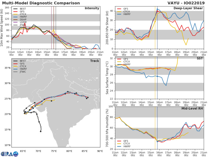 TRACK AND INTENSITY GUIDANCE
