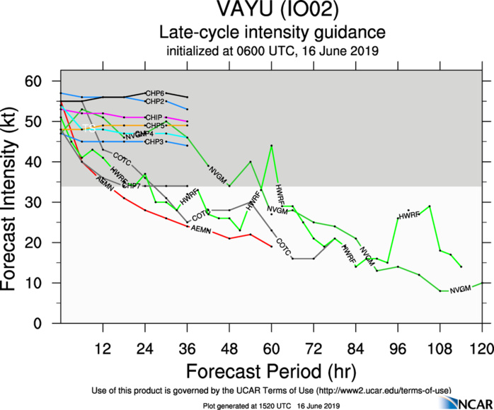 INTENSITY GUIDANCE INTENSITY GUIDANCE