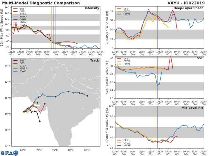 TRACK AND INTENSITY GUIDANCE