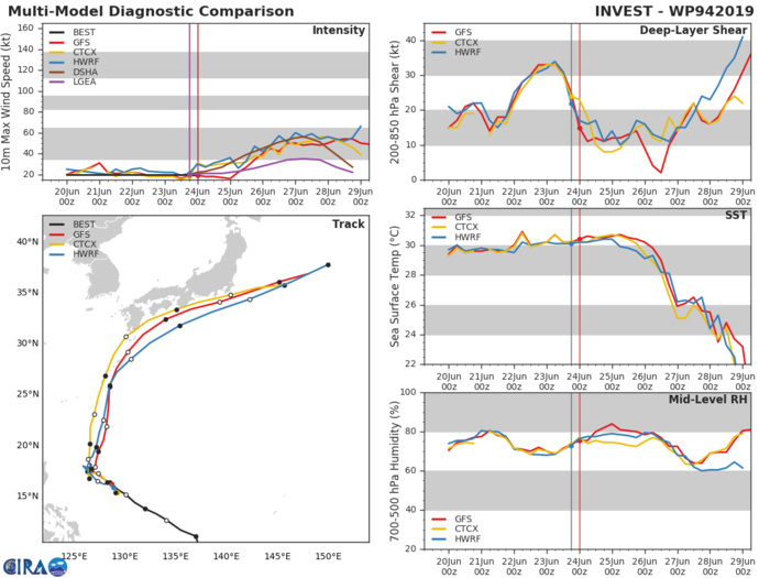 TRACK AND INTENSITY GUIDANCE TRACK AND INTENSITY GUIDANCE