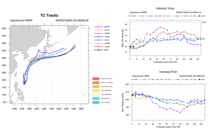 TRACK AND INTENSITY GUIDANCE