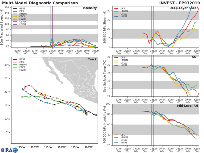 TRACK AND INTENSITY GUIDANCE TRACK AND INTENSITY GUIDANCE