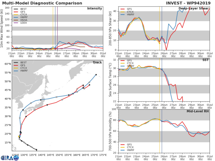 TRACK AND INTENSITY GUIDANCE TRACK AND INTENSITY GUIDANCE