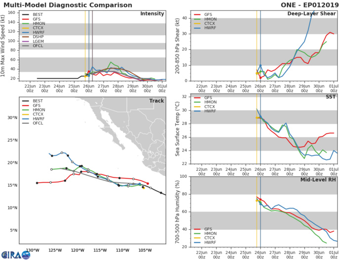 TRACK AND INTENSITY GUIDANCE TRACK AND INTENSITY GUIDANCE