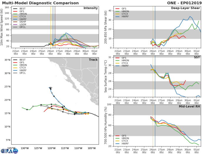 TRACK AND INTENSITY GUIDANCE TRACK AND INTENSITY GUIDANCE