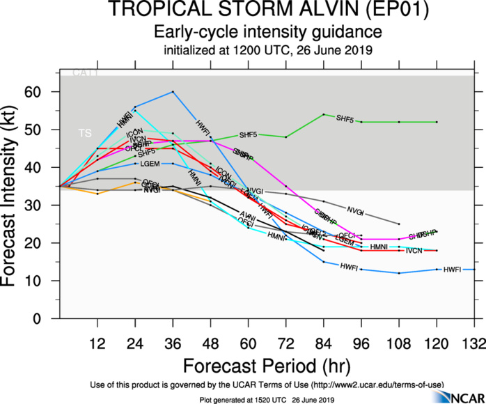 INTENSITY GUIDANCE INTENSITY GUIDANCE