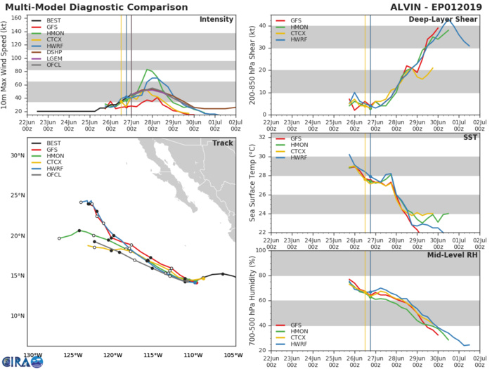 TRACK AND INTENSITY GUIDANCE TRACK AND INTENSITY GUIDANCE