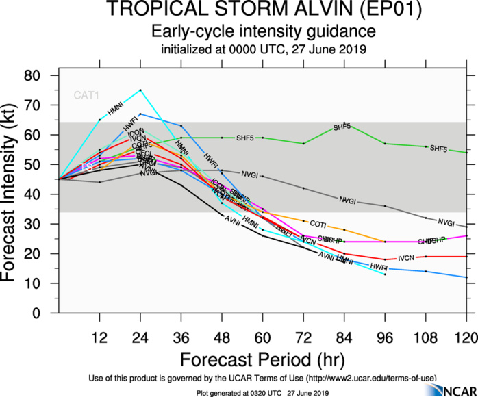 INTENSITY GUIDANCE INTENSITY GUIDANCE