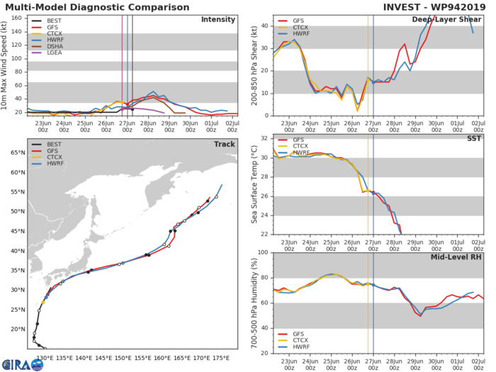 TRACK AND INTENSITY GUIDANCE FOR 94W TRACK AND INTENSITY GUIDANCE FOR 94W