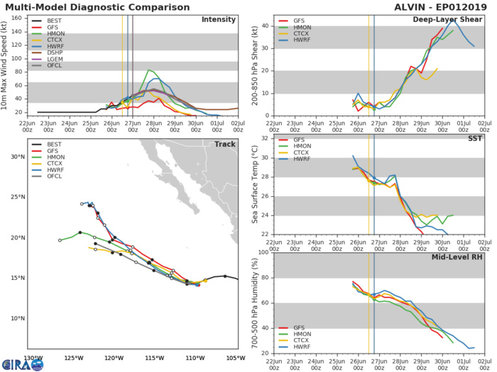 TRACK AND INTENSITY GUIDANCE