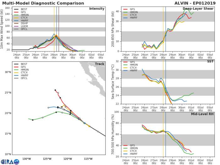 INTENSITY AND TRACK GUIDANCE INTENSITY AND TRACK GUIDANCE