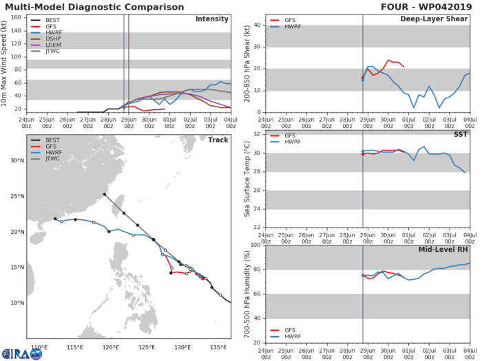 TRACK AND INTENSITY GUIDANCE