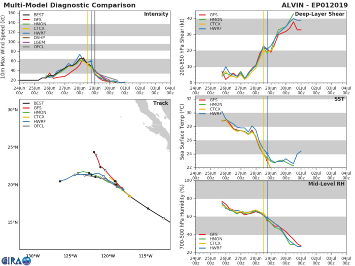 TRACK AND INTENSITY GUIDANCE