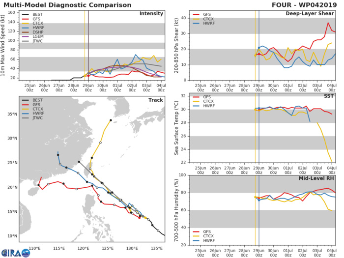 TRACK AND INTENSITY GUIDANCE