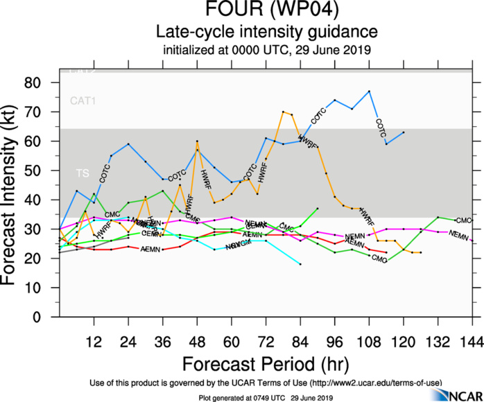 INTENSITY GUIDANCE INTENSITY GUIDANCE