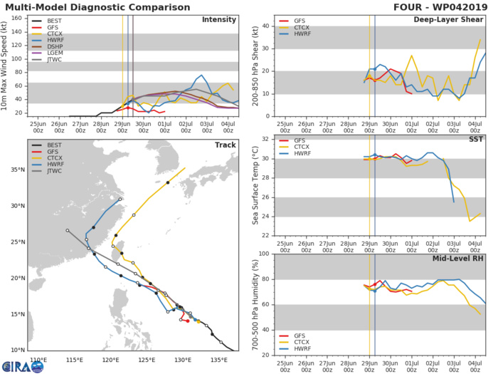 TRACK AND INTENSITY GUIDANCE TRACK AND INTENSITY GUIDANCE