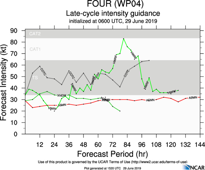 INTENSITY GUIDANCE INTENSITY GUIDANCE