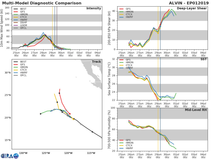TRACK AND INTENSITY GUIDANCE TRACK AND INTENSITY GUIDANCE