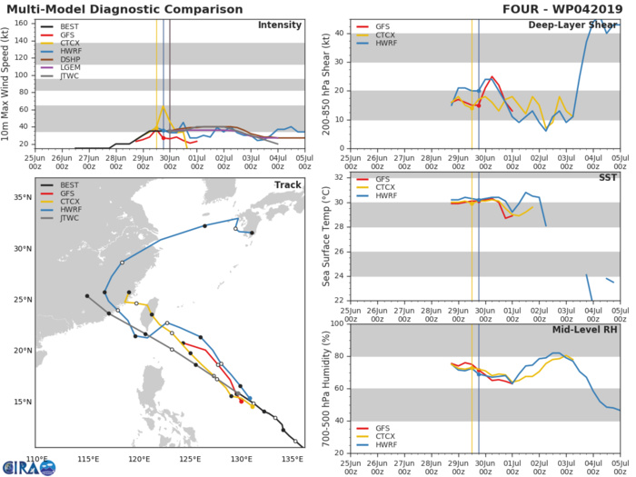 TRACK AND INTENSITY GUIDANCE TRACK AND INTENSITY GUIDANCE
