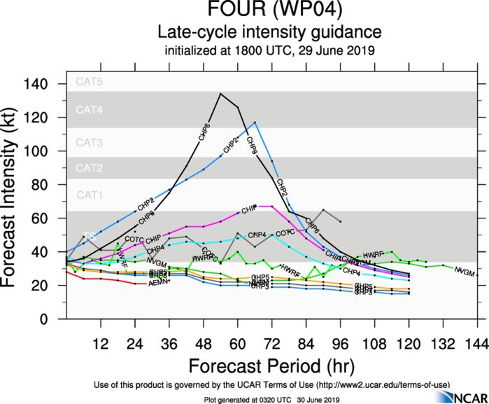 INTENSITY GUIDANCE INTENSITY GUIDANCE