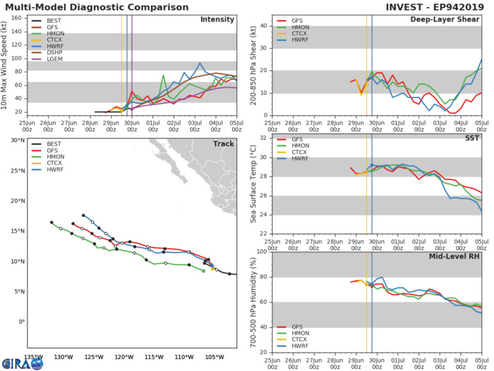 TRACK AND INTENSITY GUIDANCE