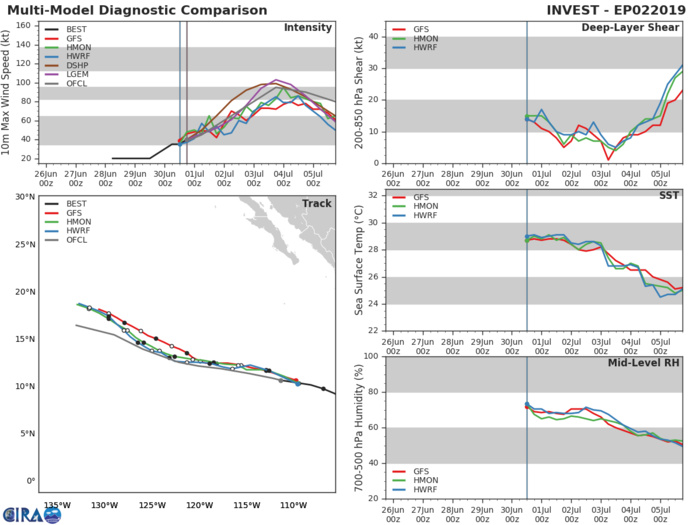 INTENSITY AND TRACK GUIDANCE INTENSITY AND TRACK GUIDANCE
