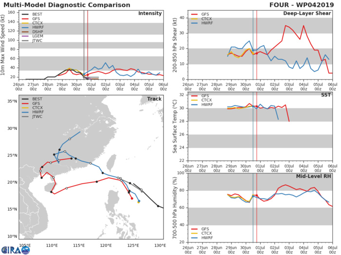 TRACK AND INTENSITY GUIDANCE