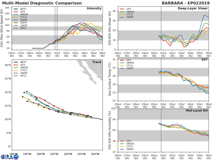 TRACK AND INTENSITY GUIDANCE TRACK AND INTENSITY GUIDANCE