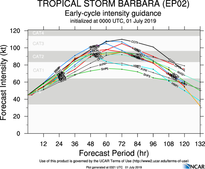 INTENSITY GUIDANCE INTENSITY GUIDANCE