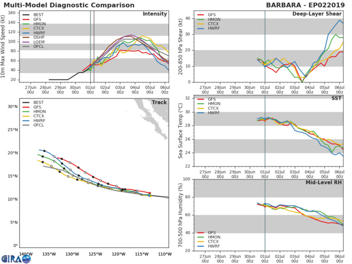 TRACK AND INTENSITY GUIDANCE