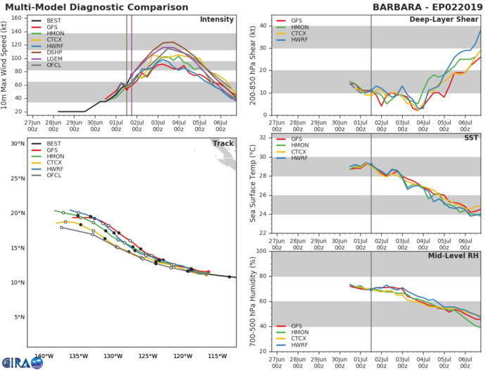 TRACK AND INTENSITY GUIDANCE TRACK AND INTENSITY GUIDANCE