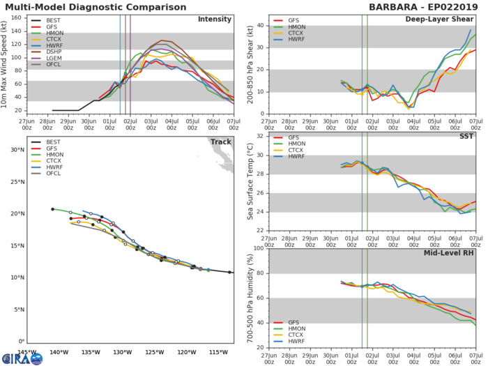 TRACK AND INTENSITY GUIDANCE