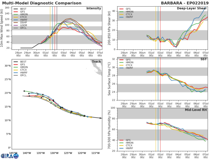 TRACK AND INTENSITY GUIDANCE TRACK AND INTENSITY GUIDANCE