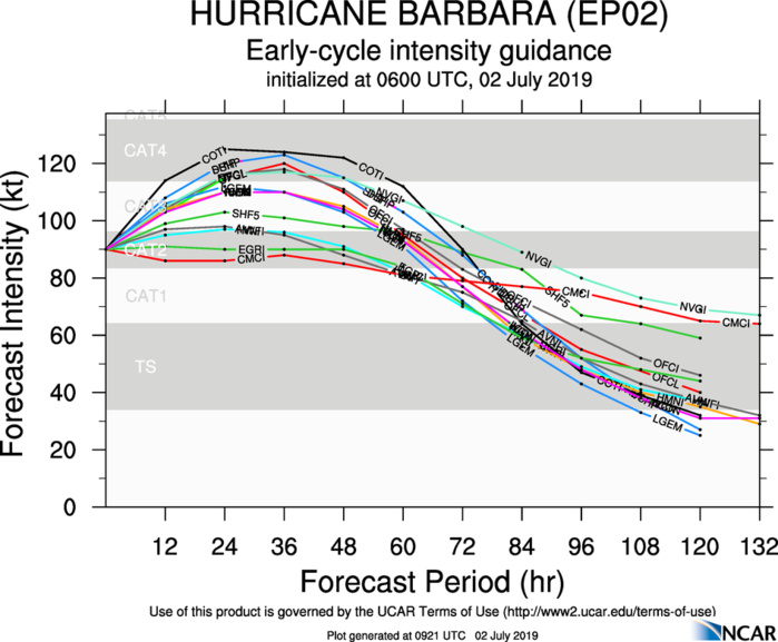 INTENSITY GUIDANCE INTENSITY GUIDANCE