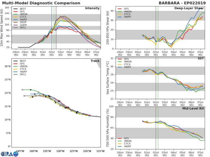TRACK AND INTENSITY GUIDANCE TRACK AND INTENSITY GUIDANCE