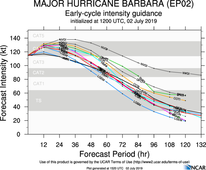 INTENSITY GUIDANCE INTENSITY GUIDANCE