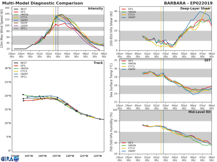 TRACK AND INTENSITY GUIDANCE