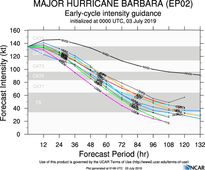 INTENSITY GUIDANCE INTENSITY GUIDANCE