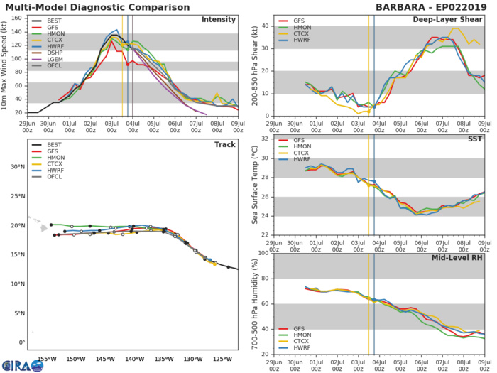 TRACK AND INTENSITY GUIDANCE