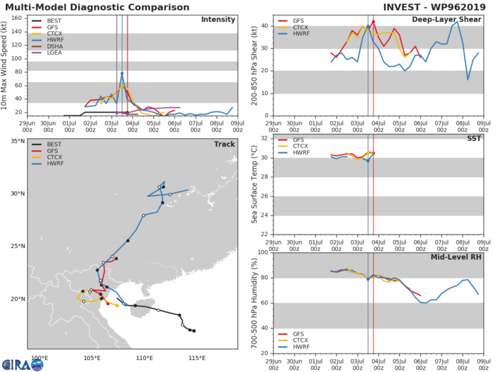 TRACK AND INTENSITY GUIDANCE