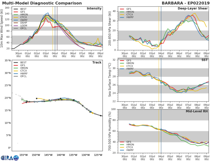 TRACK AND INTENSITY GUIDANCE TRACK AND INTENSITY GUIDANCE