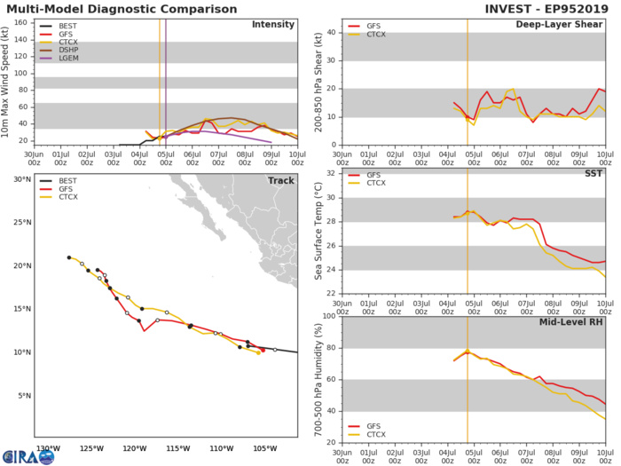 TRACK AND INTENSITY GUIDANCE TRACK AND INTENSITY GUIDANCE