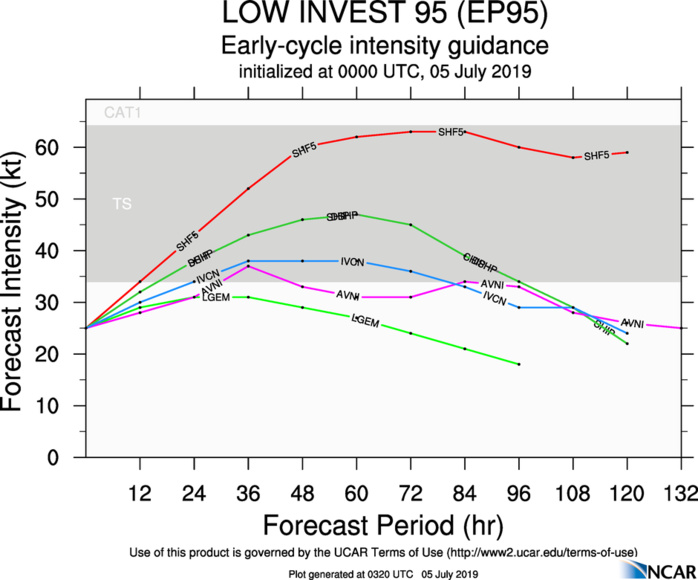 INTENSITY GUIDANCE INTENSITY GUIDANCE