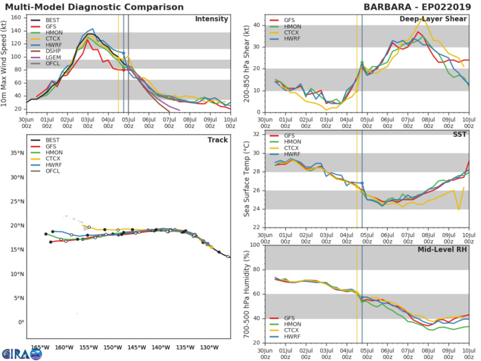 TRACK AND INTENSITY GUIDANCE TRACK AND INTENSITY GUIDANCE